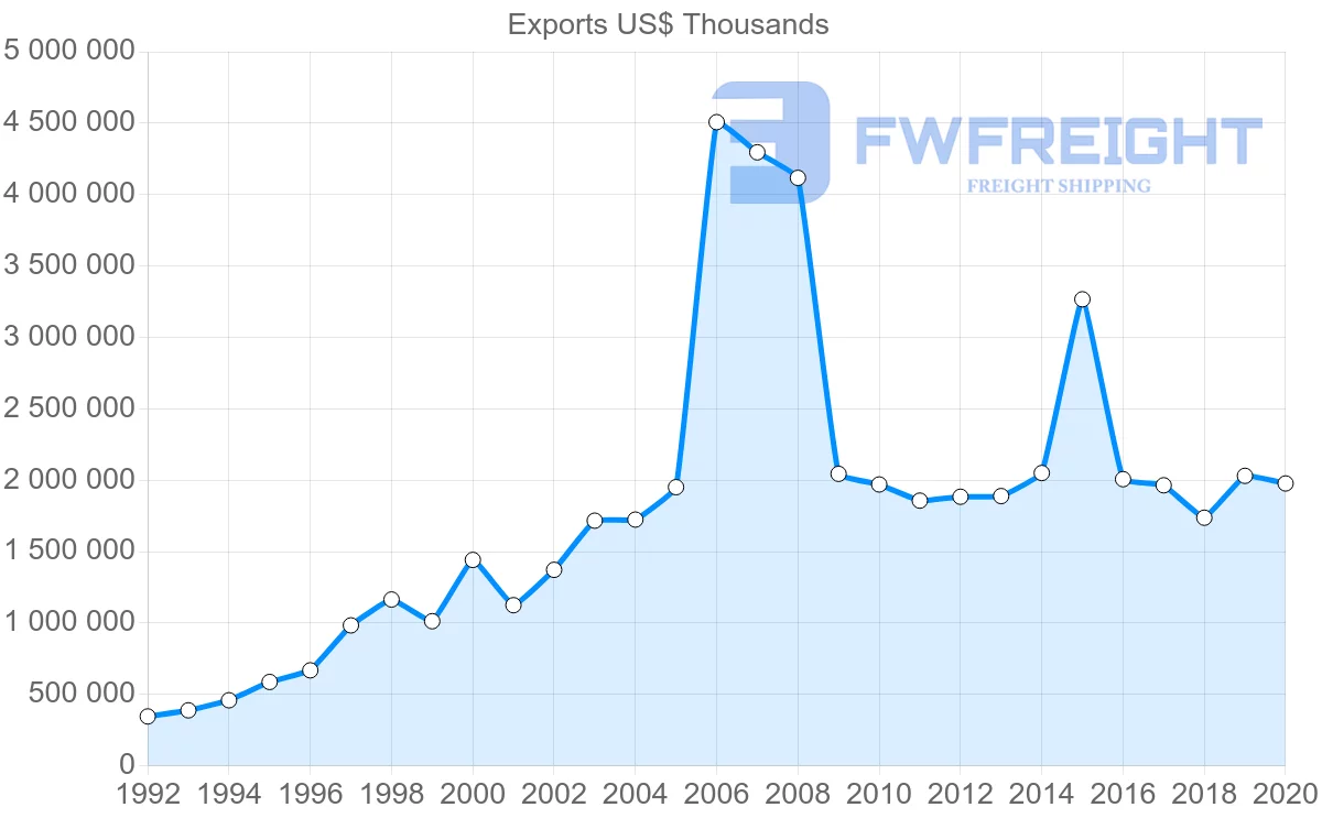 Shipping company from Ireland to Australia
