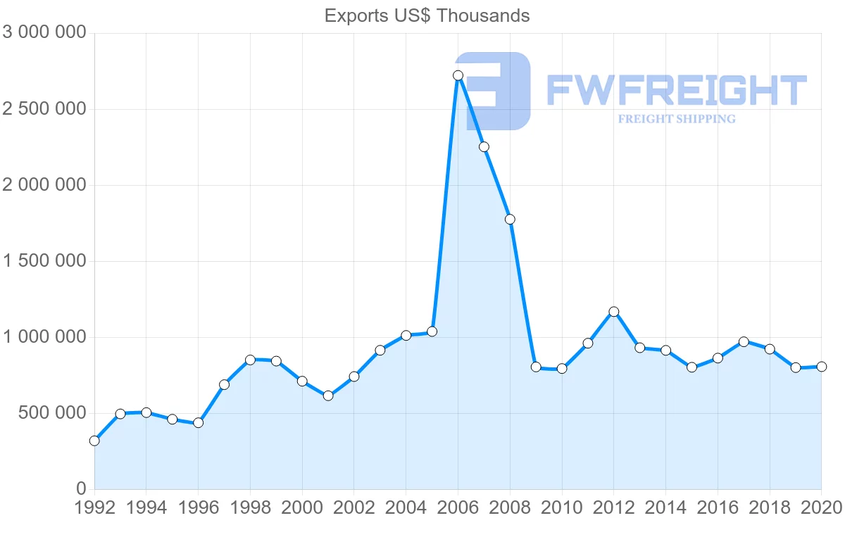 Shipping company from Ireland to Austria