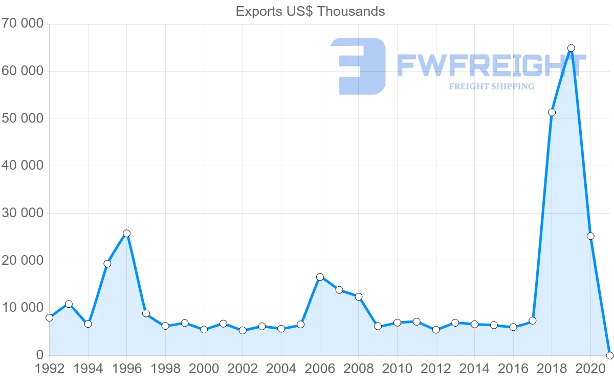Shipping company from Ireland to Bahamas