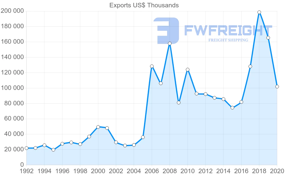 Shipping company from Ireland to Bahrain