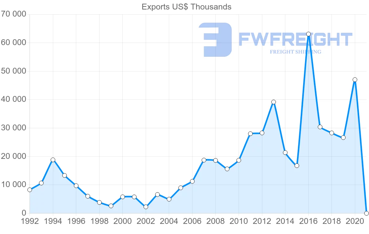 Shipping company from Ireland to Bangladesh