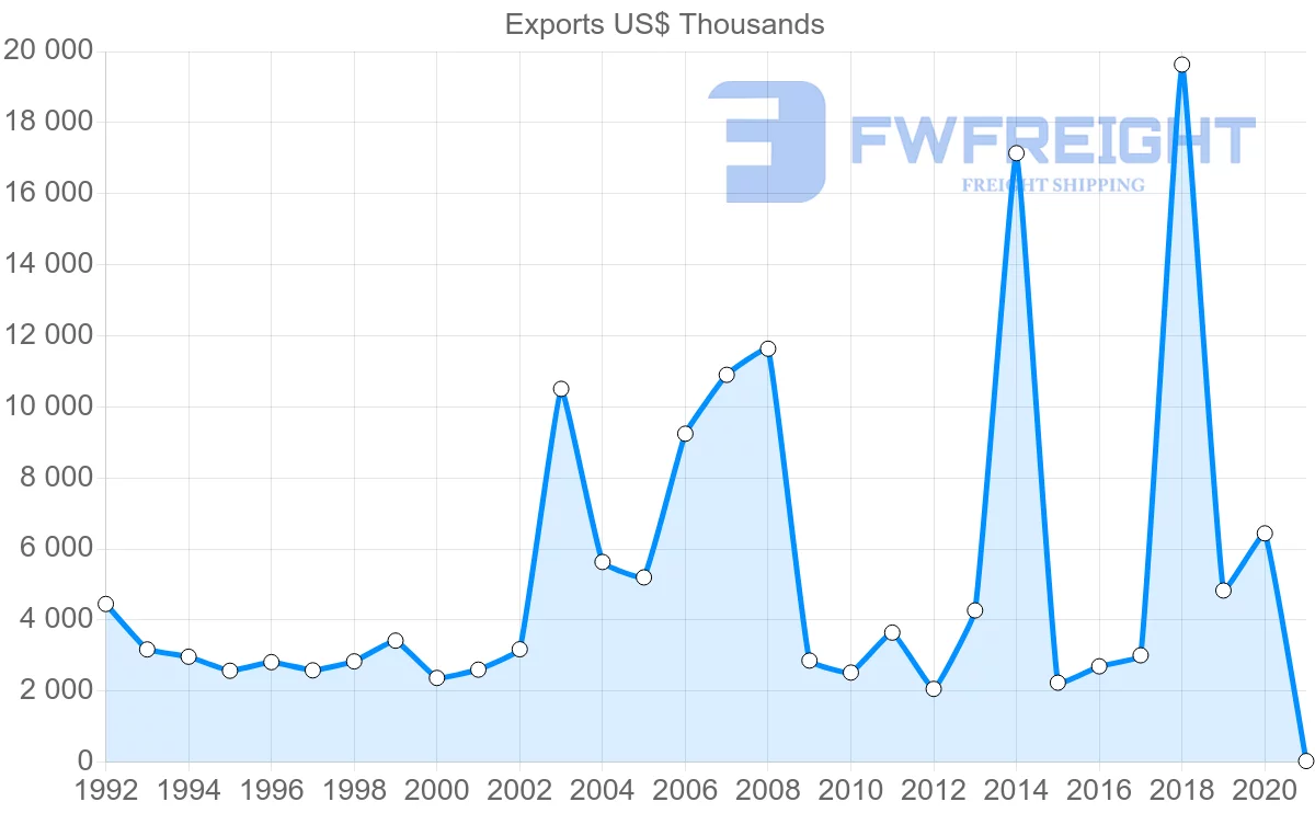 Shipping company from Ireland to Barbados