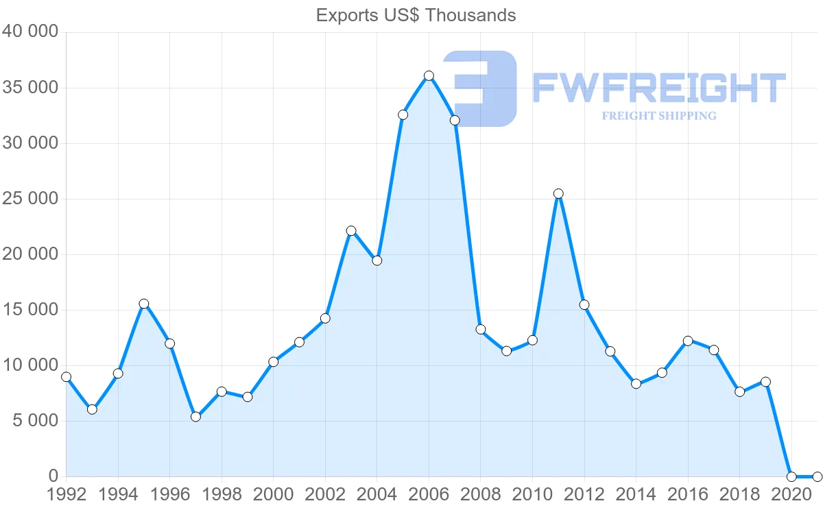 Shipping company from Ireland to Belarus