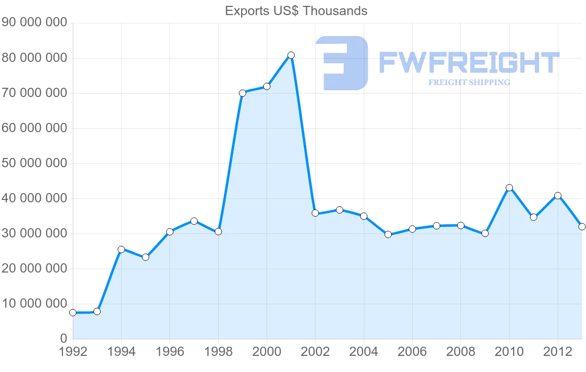 Shipping company from Ireland to Belgium