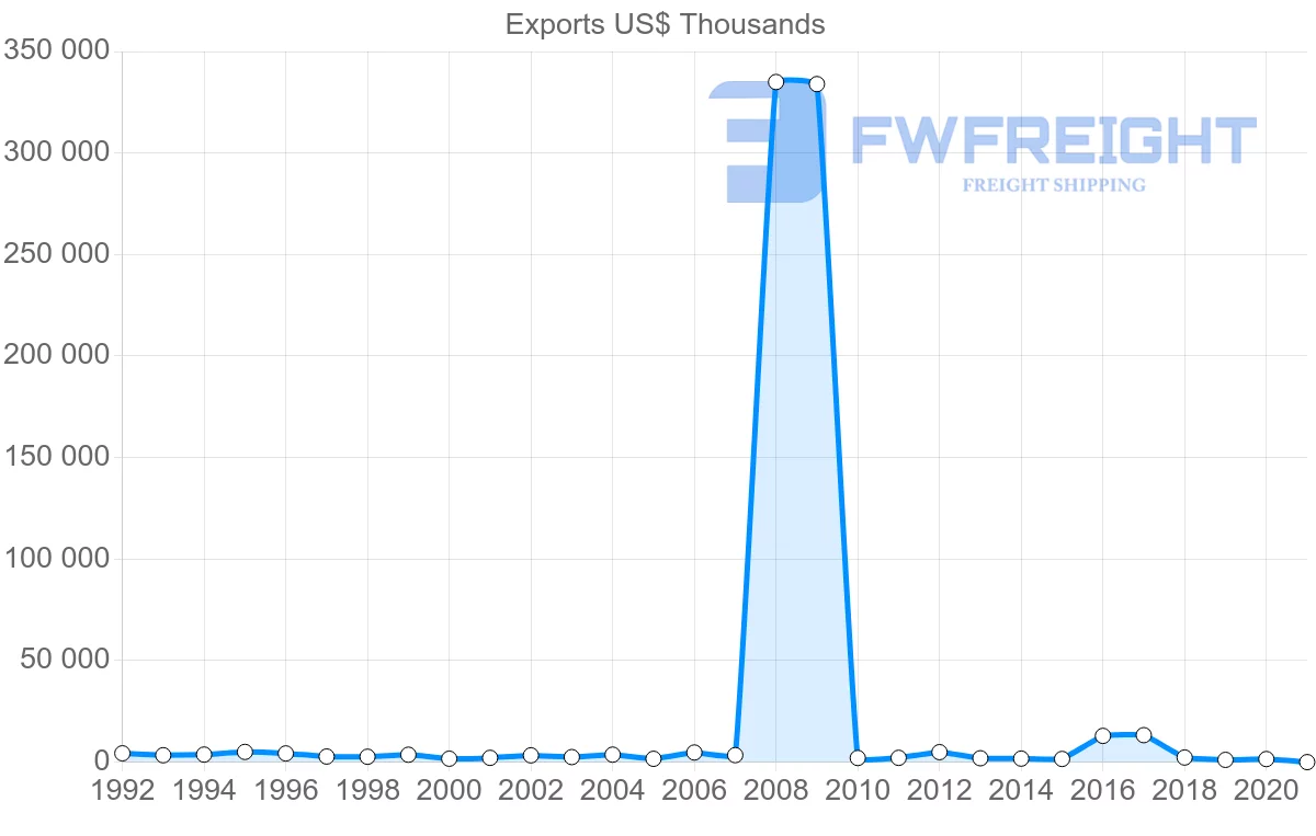 Shipping company from Ireland to Bermuda