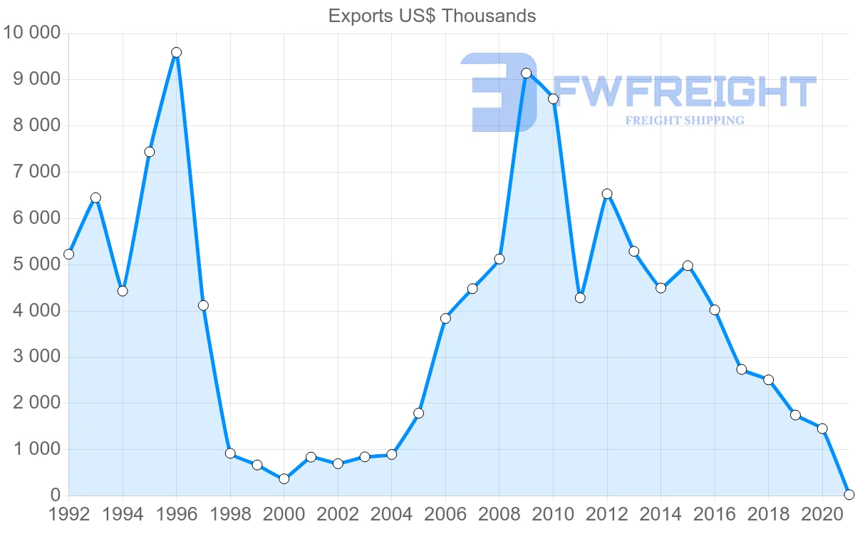 Shipping company from Ireland to Bolivia