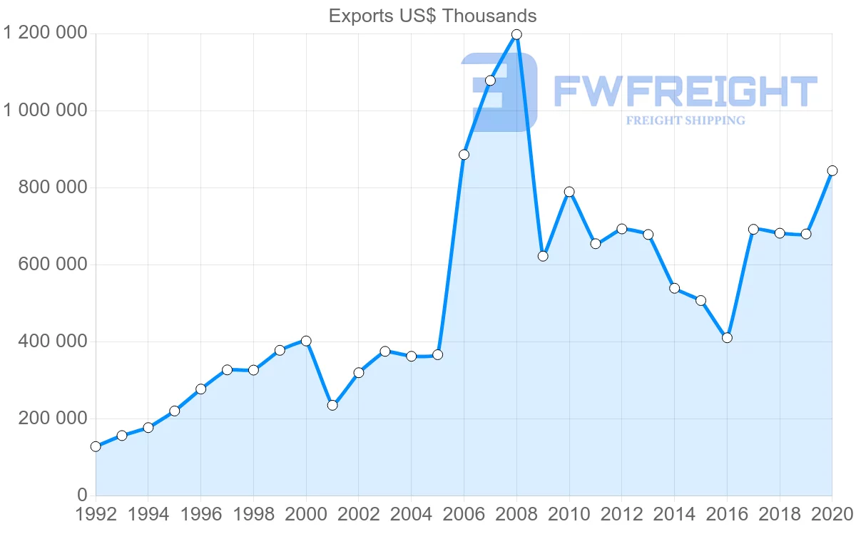 Shipping company from Ireland to Brazil