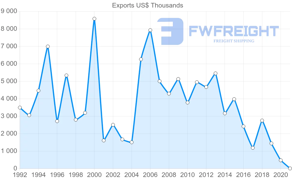 Shipping company from Ireland to Brunei