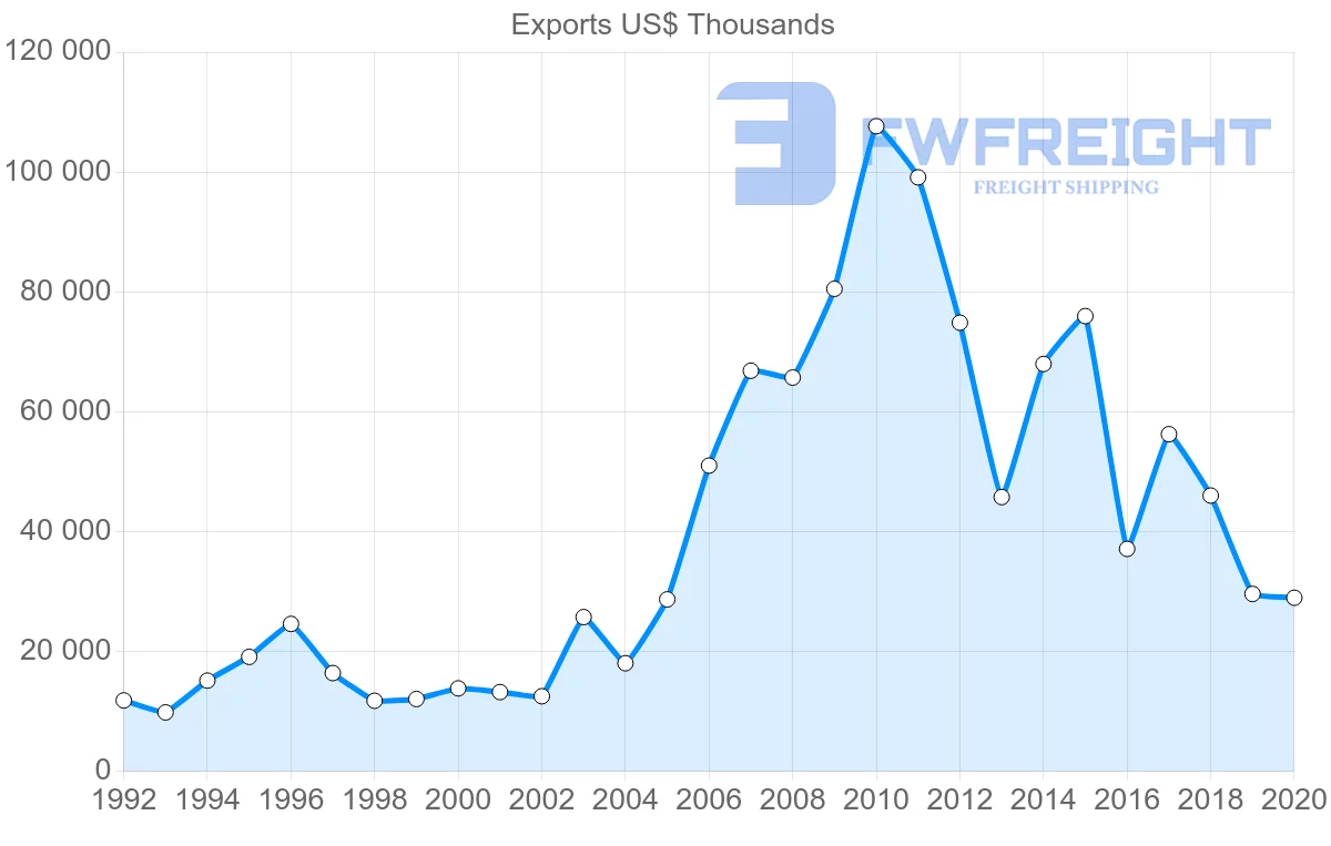 Shipping company from Ireland to Cameroon