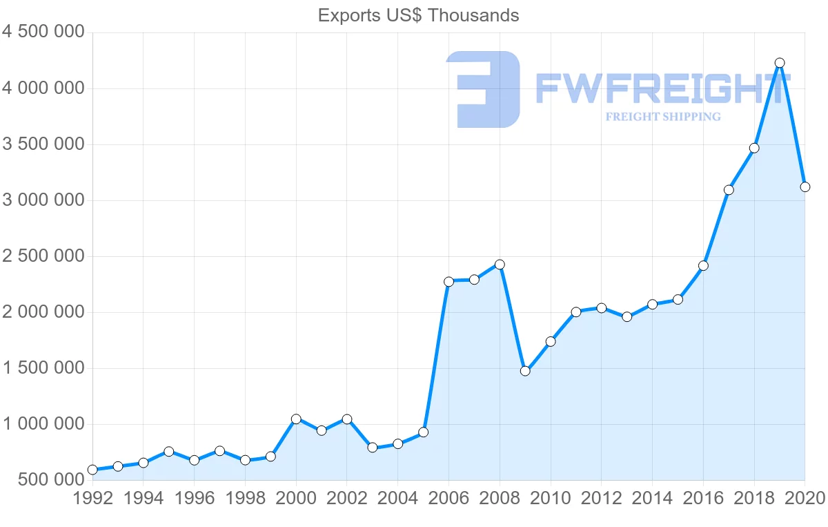 Shipping company from Ireland to Canada