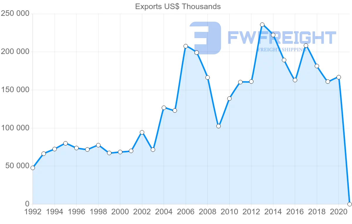 Shipping company from Ireland to Chile