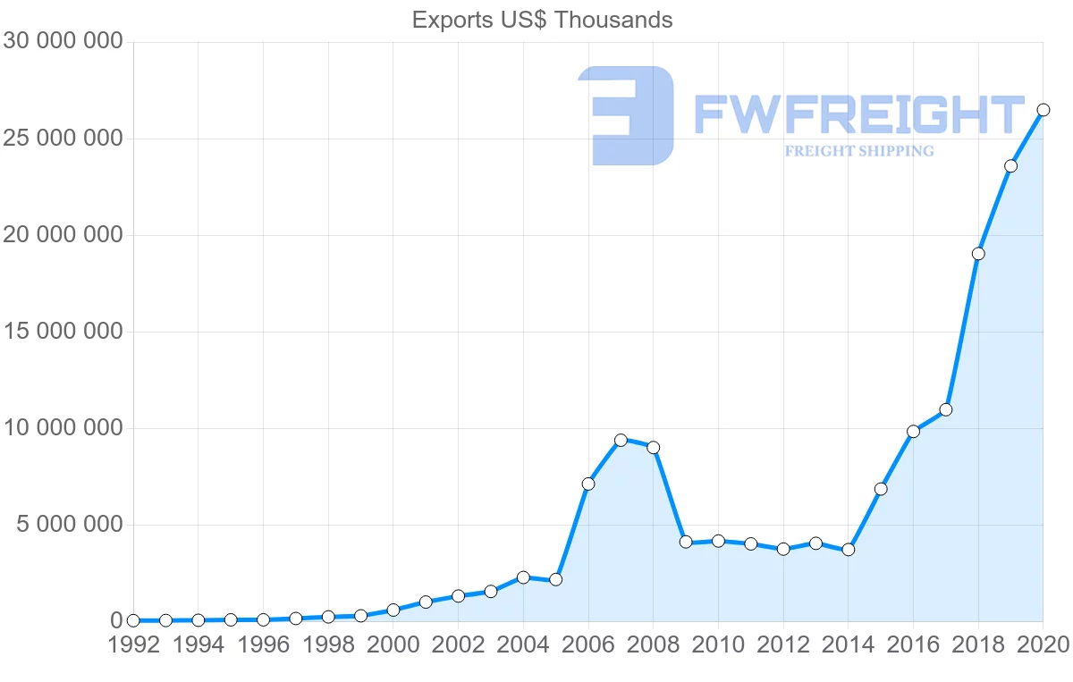 Shipping company from Ireland to China