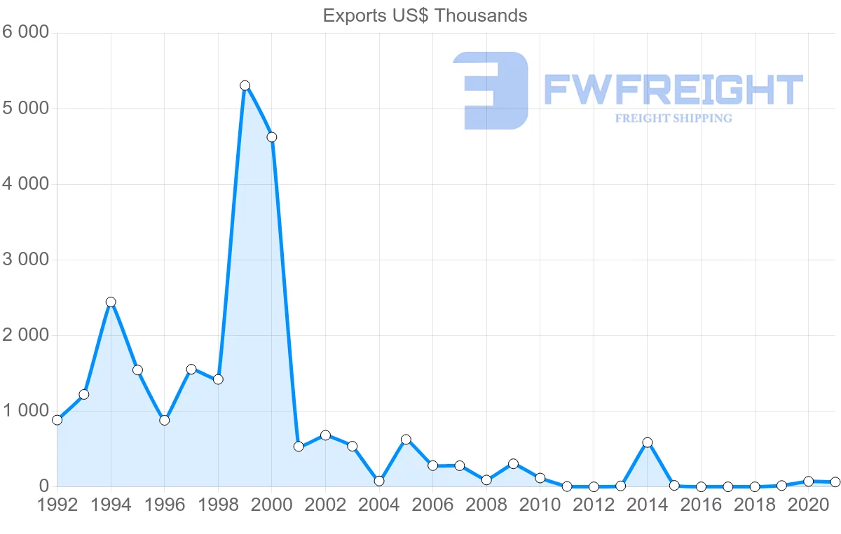 Shipping company from Ireland to Comoros