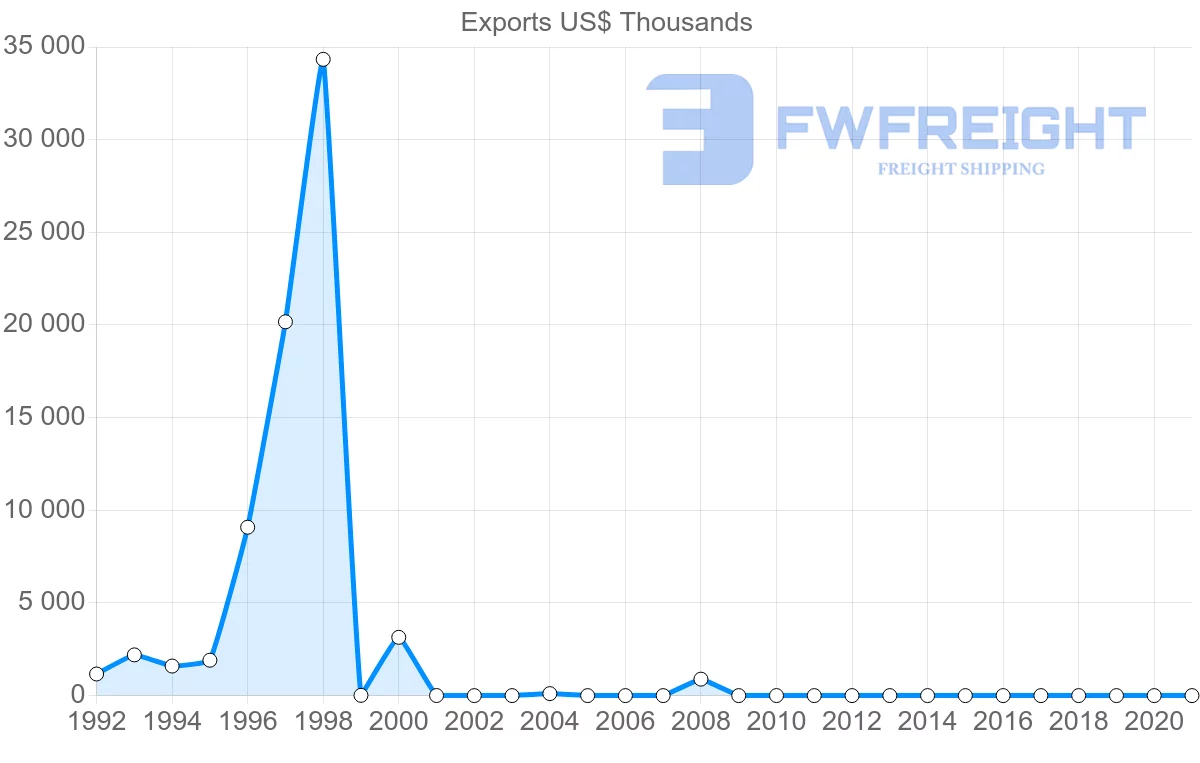 Shipping company from Ireland to Cook Islands