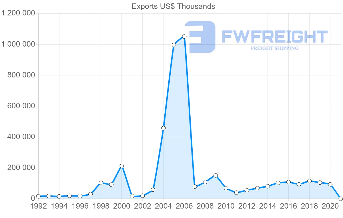 Shipping company from Ireland to Costa Rica