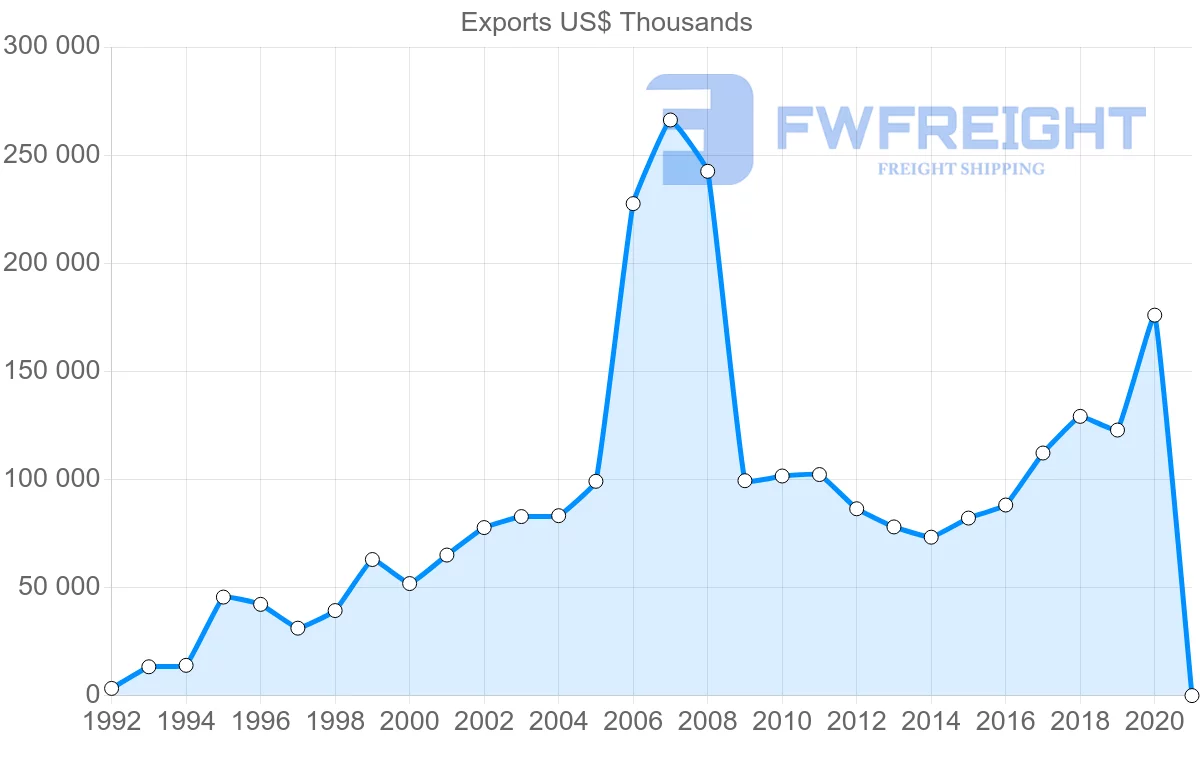 Shipping company from Ireland to Croatia