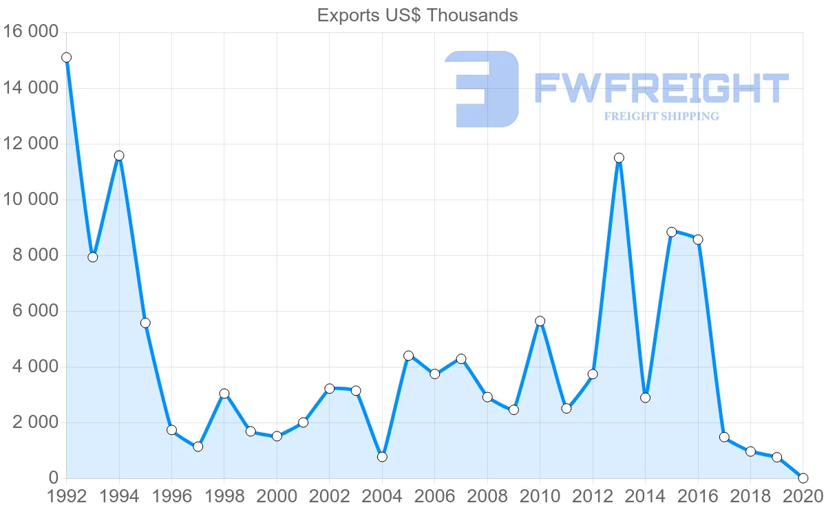 Shipping company from Ireland to Cuba