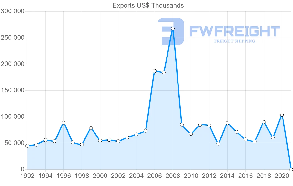 Shipping company from Ireland to Cyprus