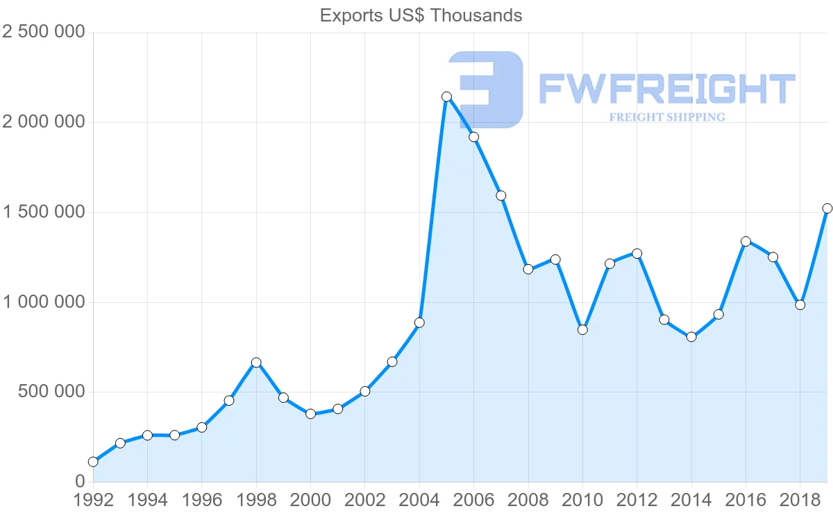Shipping company from Ireland to Czech Republic