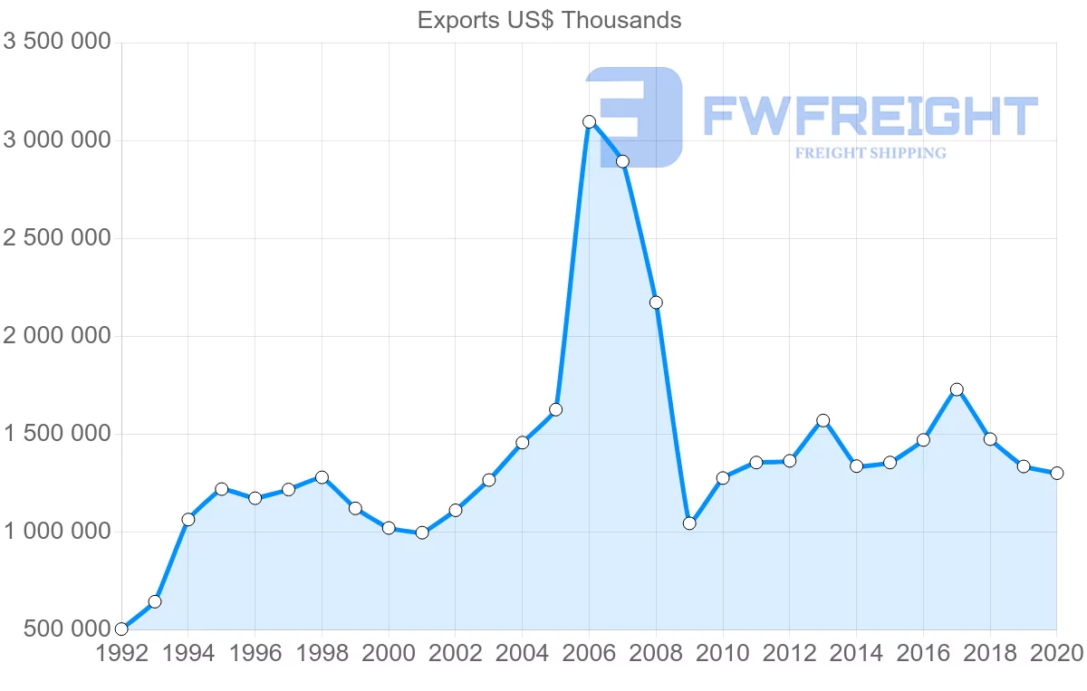 Shipping company from Ireland to Denmark