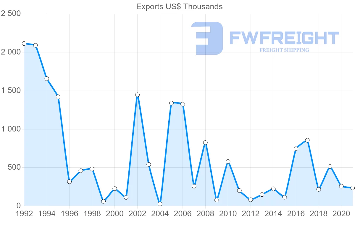 Shipping company from Ireland to Djibouti