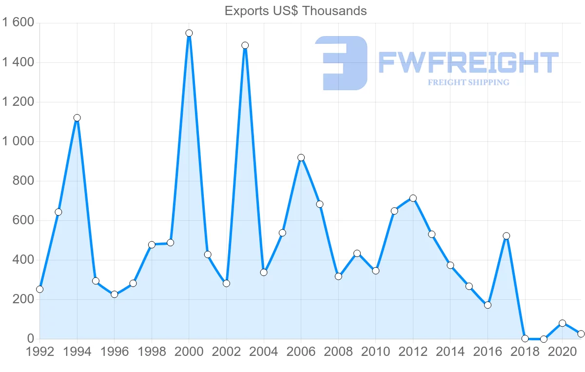 Shipping company from Ireland to Dominica