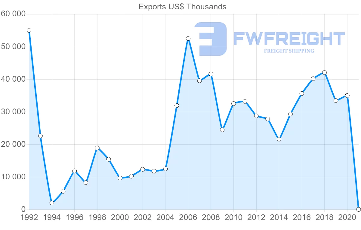 Shipping company from Ireland to Dominican Republic