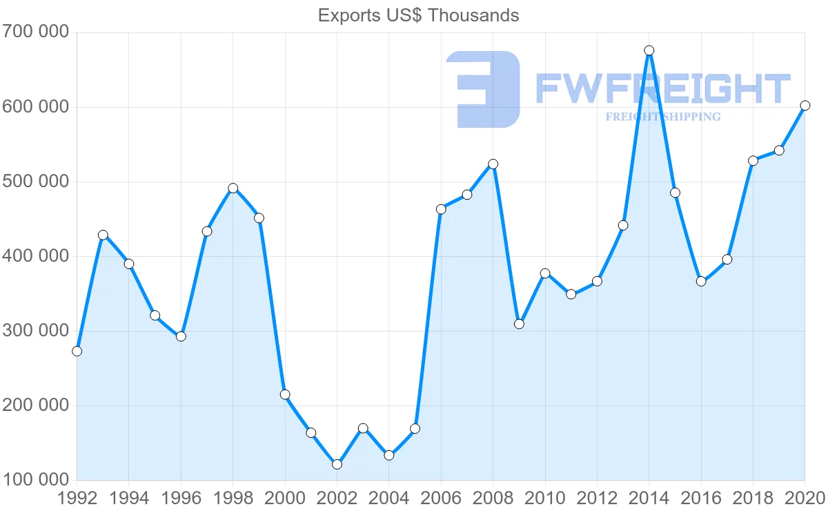 Shipping company from Ireland to Egypt