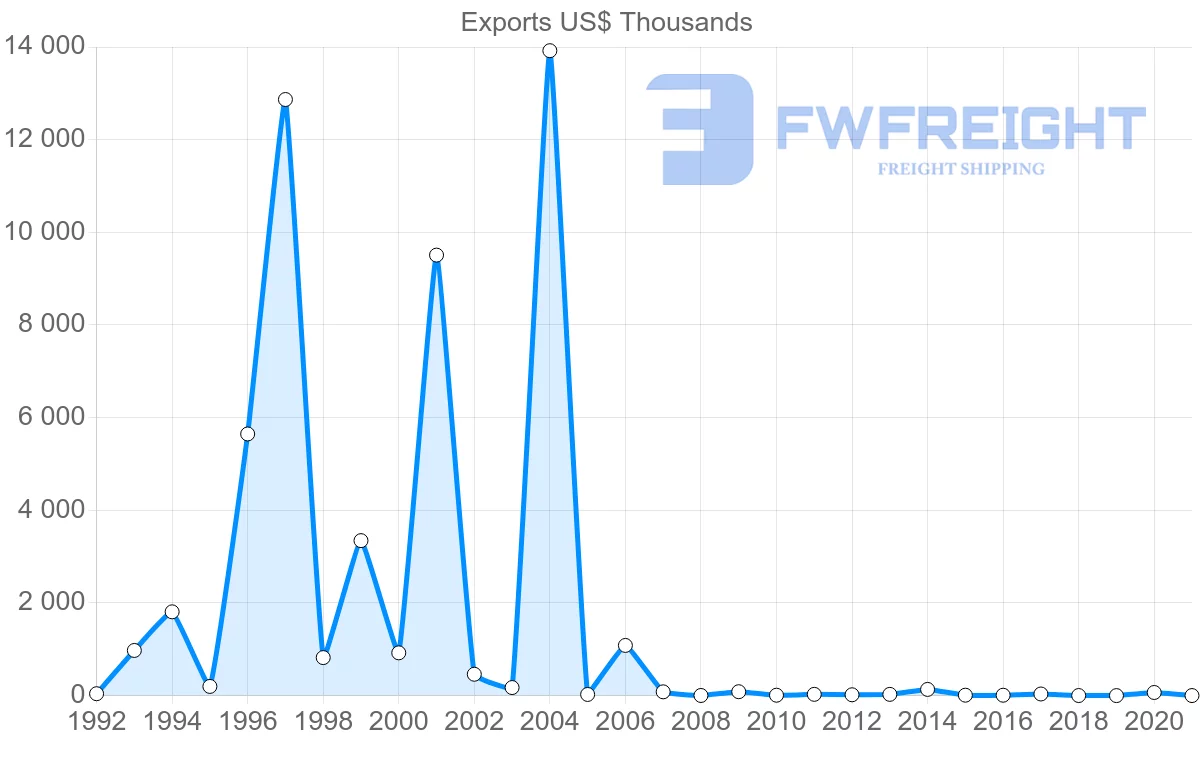 Shipping company from Ireland to Eritrea
