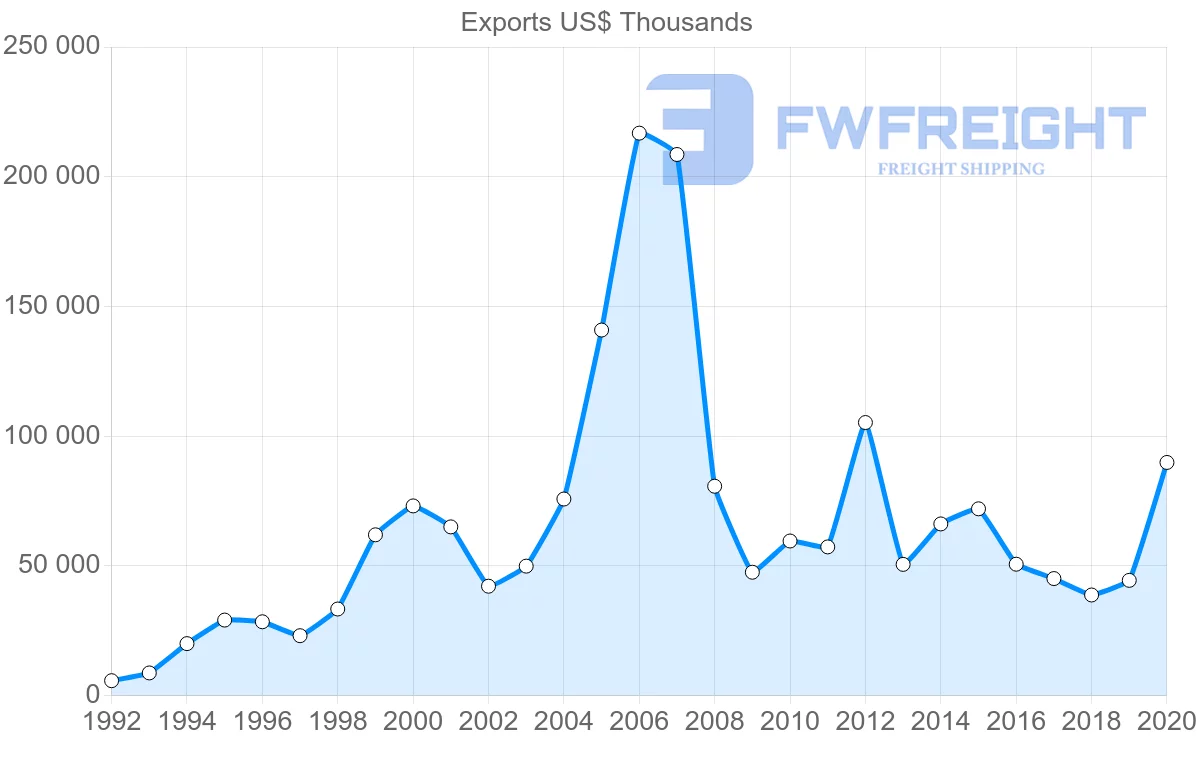 Shipping company from Ireland to Estonia