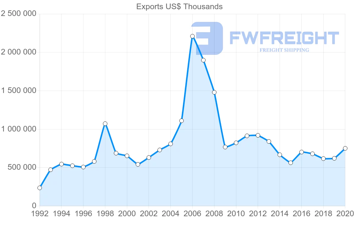 Shipping company from Ireland to Finland