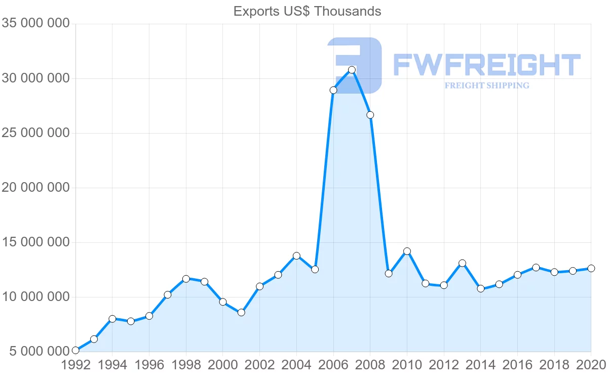 Shipping company from Ireland to France