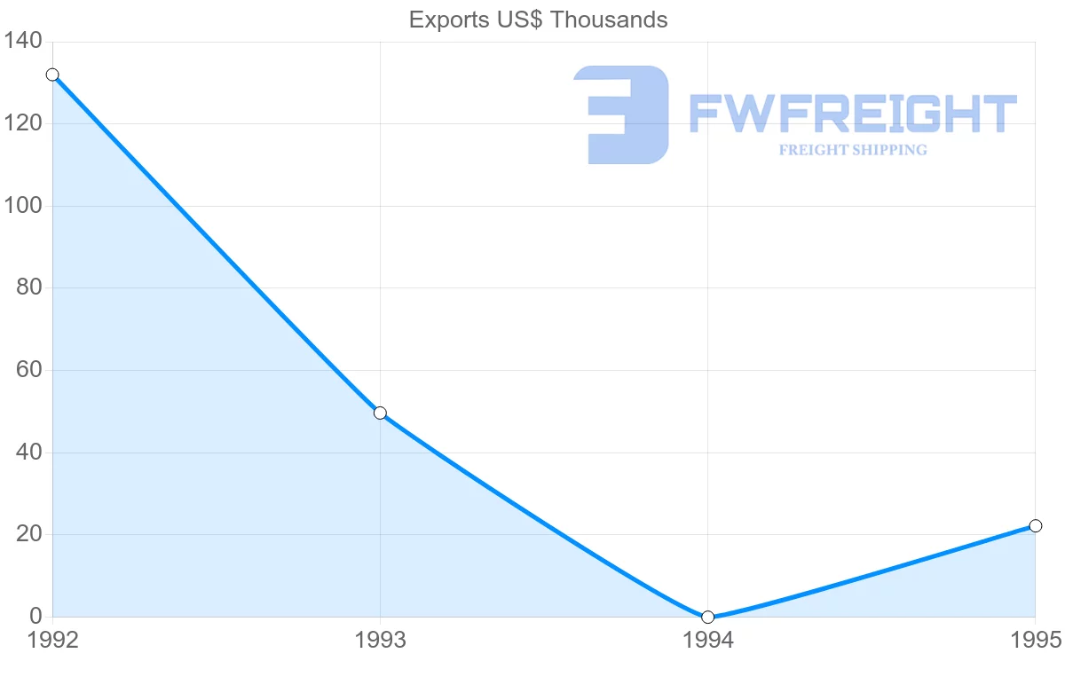 Shipping company from Ireland to French Guiana