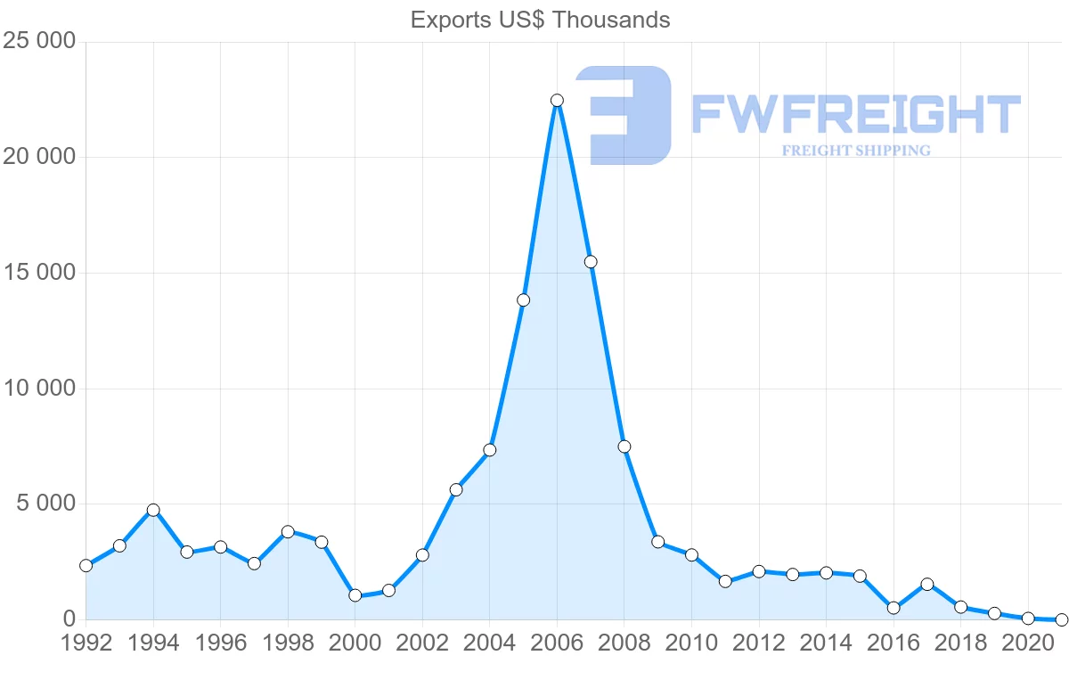 Shipping company from Ireland to French Polynesia