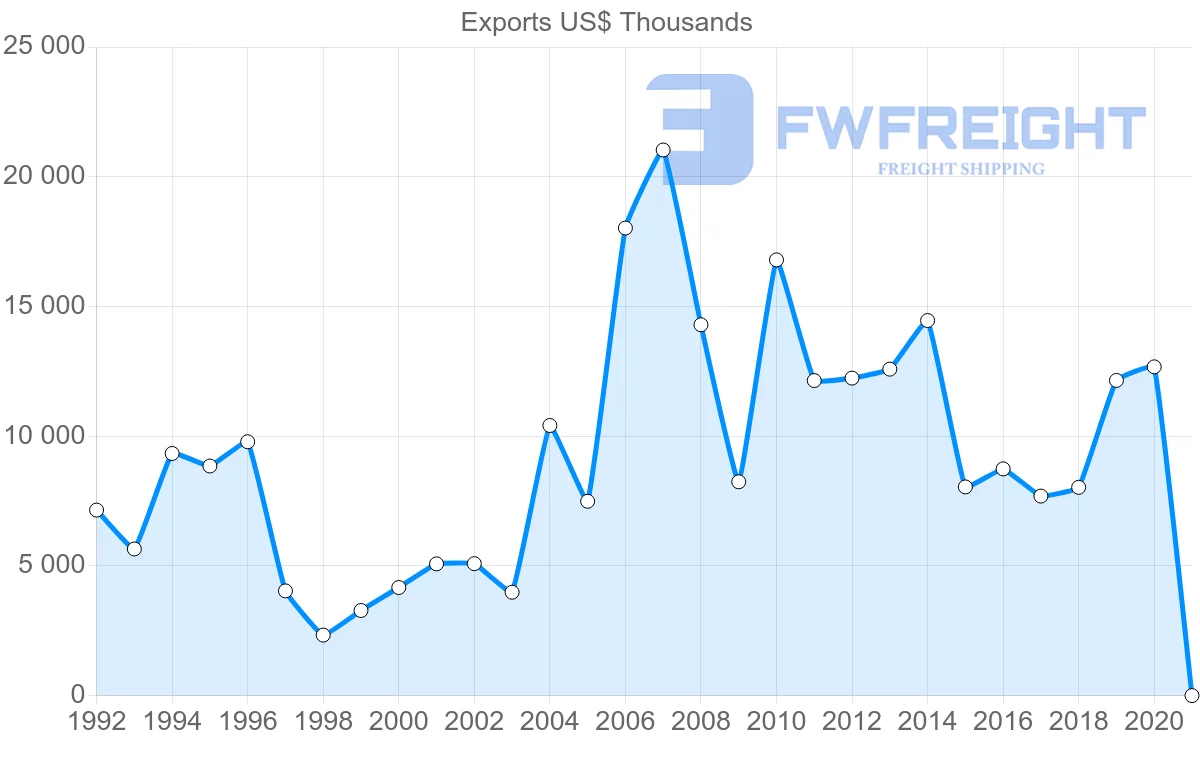 Shipping company from Ireland to Gabon