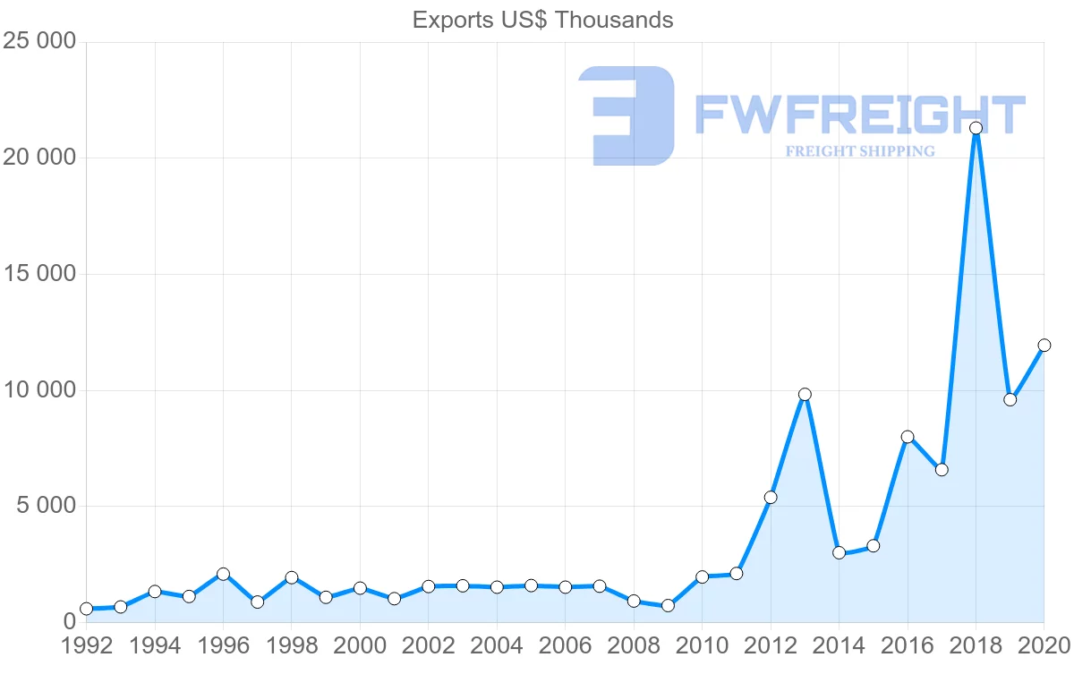 Shipping company from Ireland to Gambia