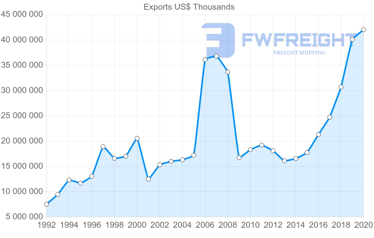 Shipping company from Ireland to Germany