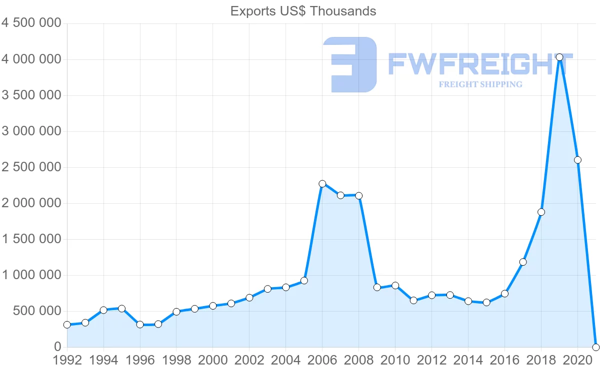 Shipping company from Ireland to Greece
