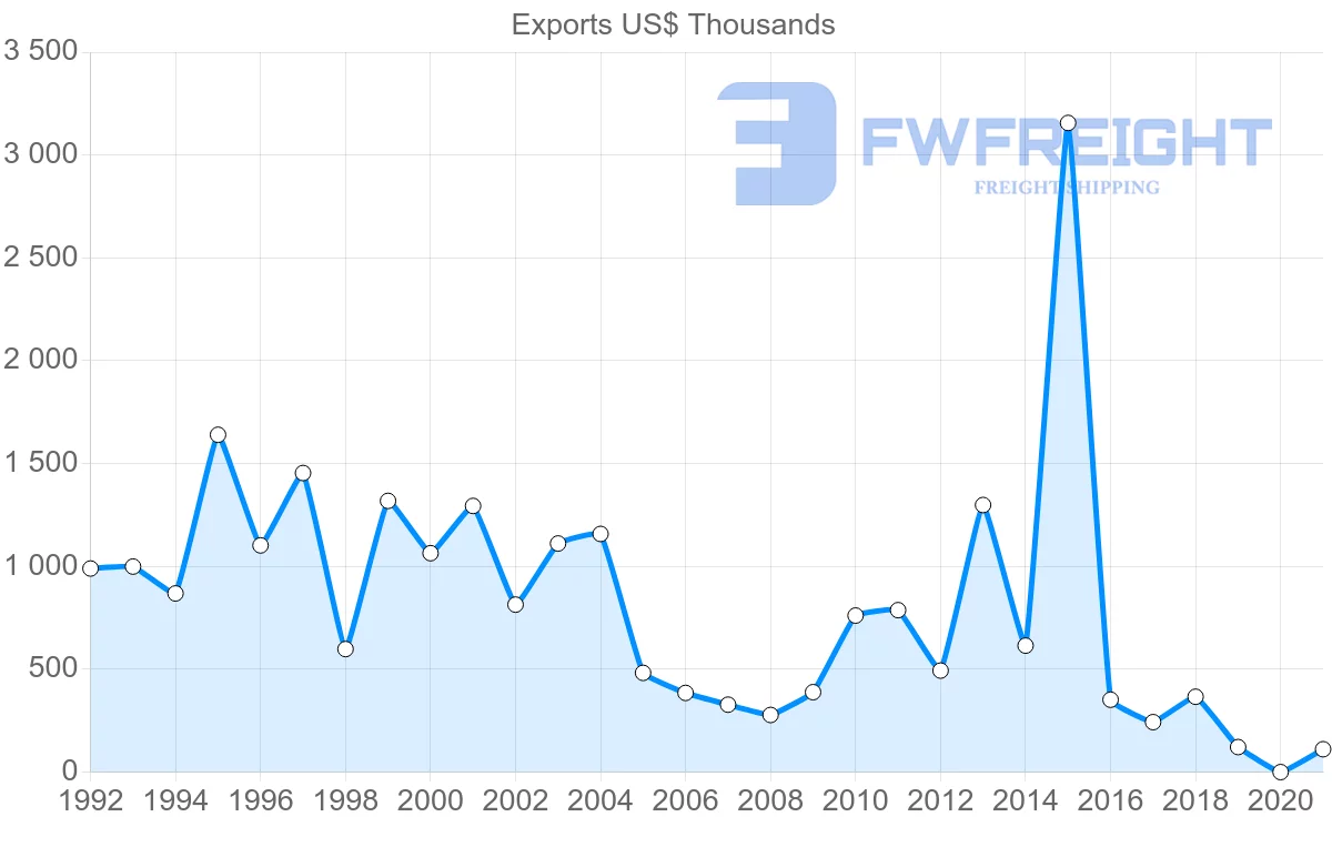 Shipping company from Ireland to Grenada