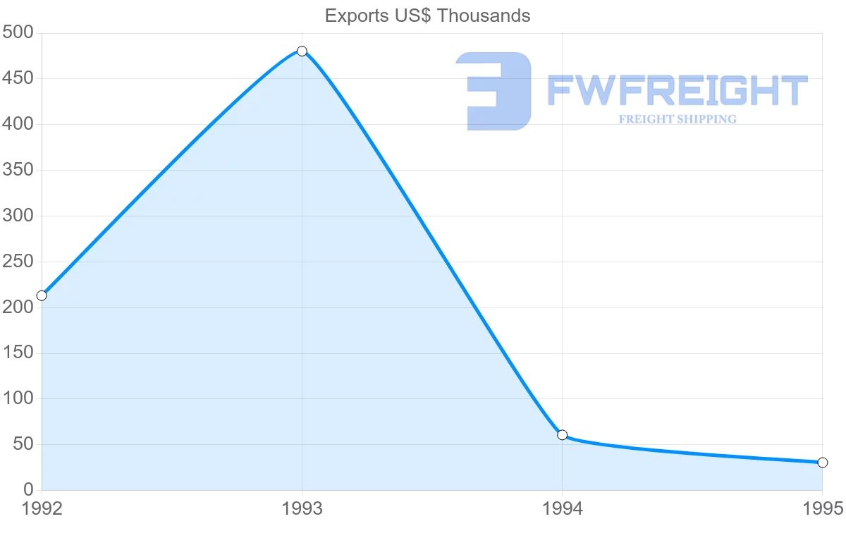 Shipping company from Ireland to Guadeloupe