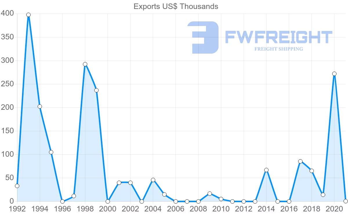 Shipping company from Ireland to Guinea-Bissau