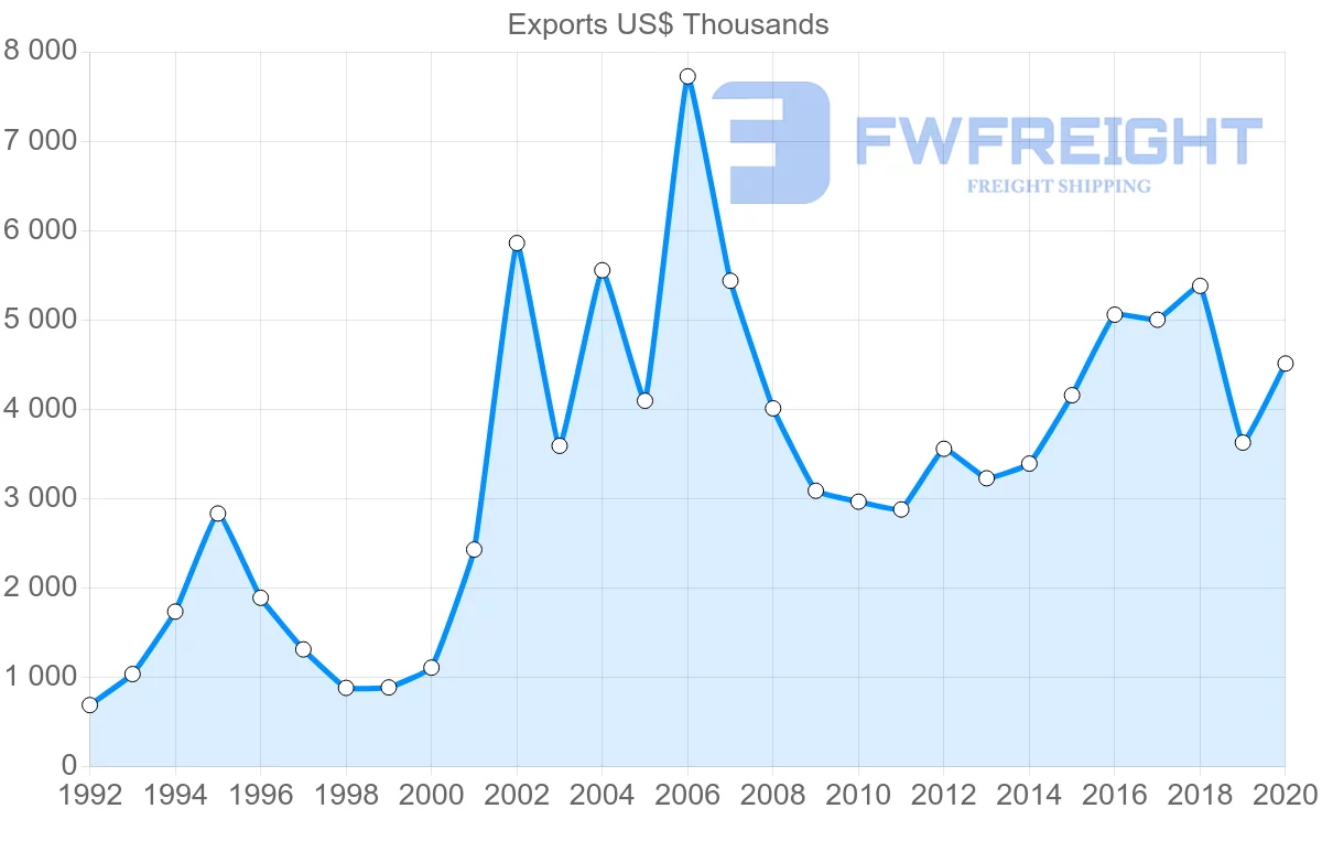 Shipping company from Ireland to Guyana