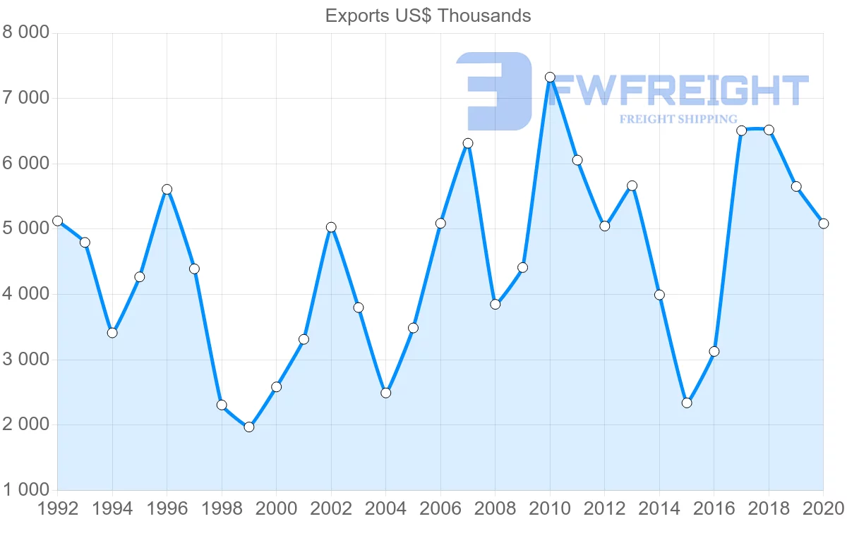 Shipping company from Ireland to Honduras