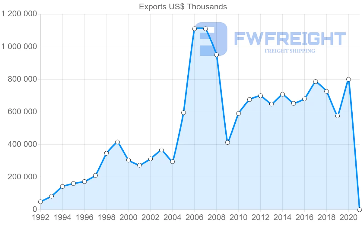 Shipping company from Ireland to Hungary