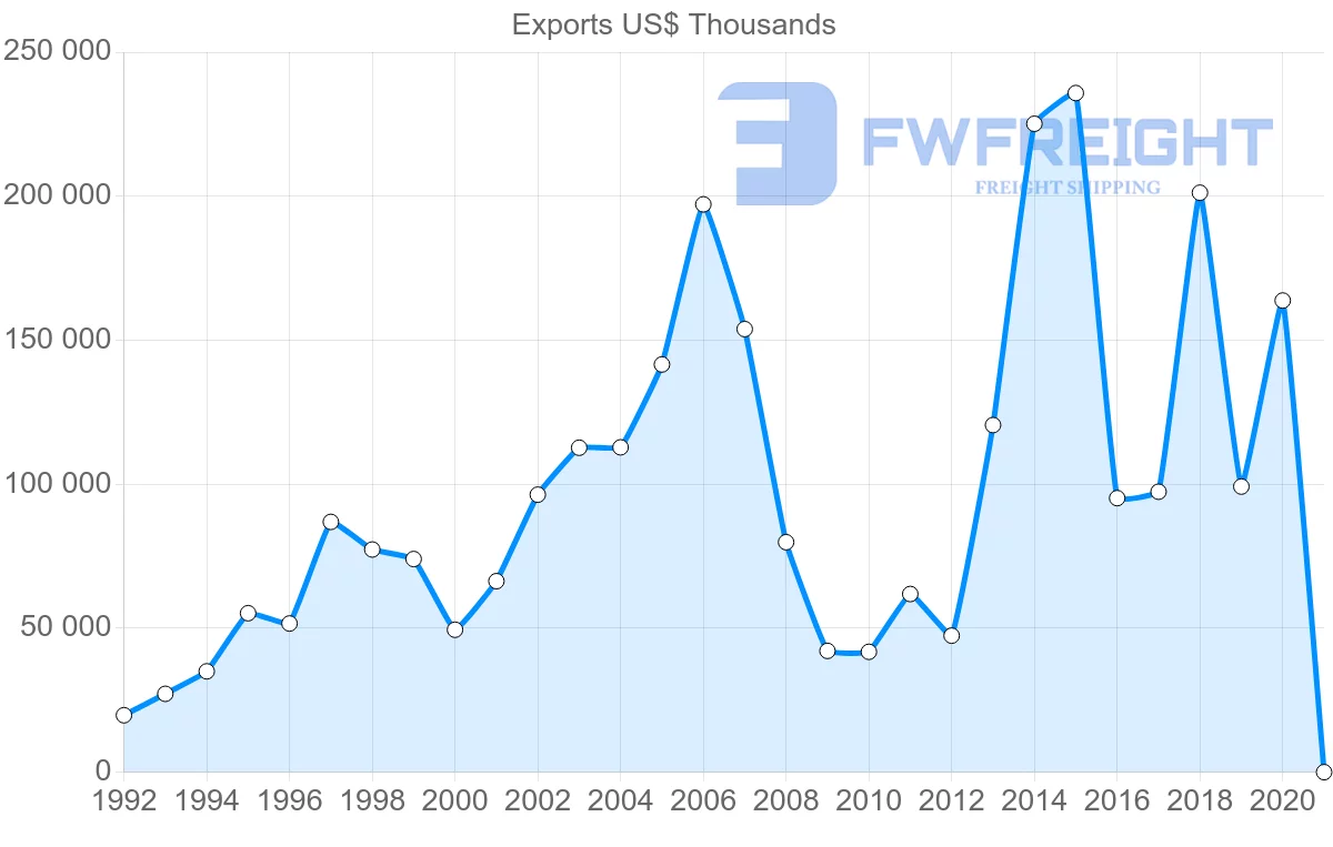 Shipping company from Ireland to Iceland