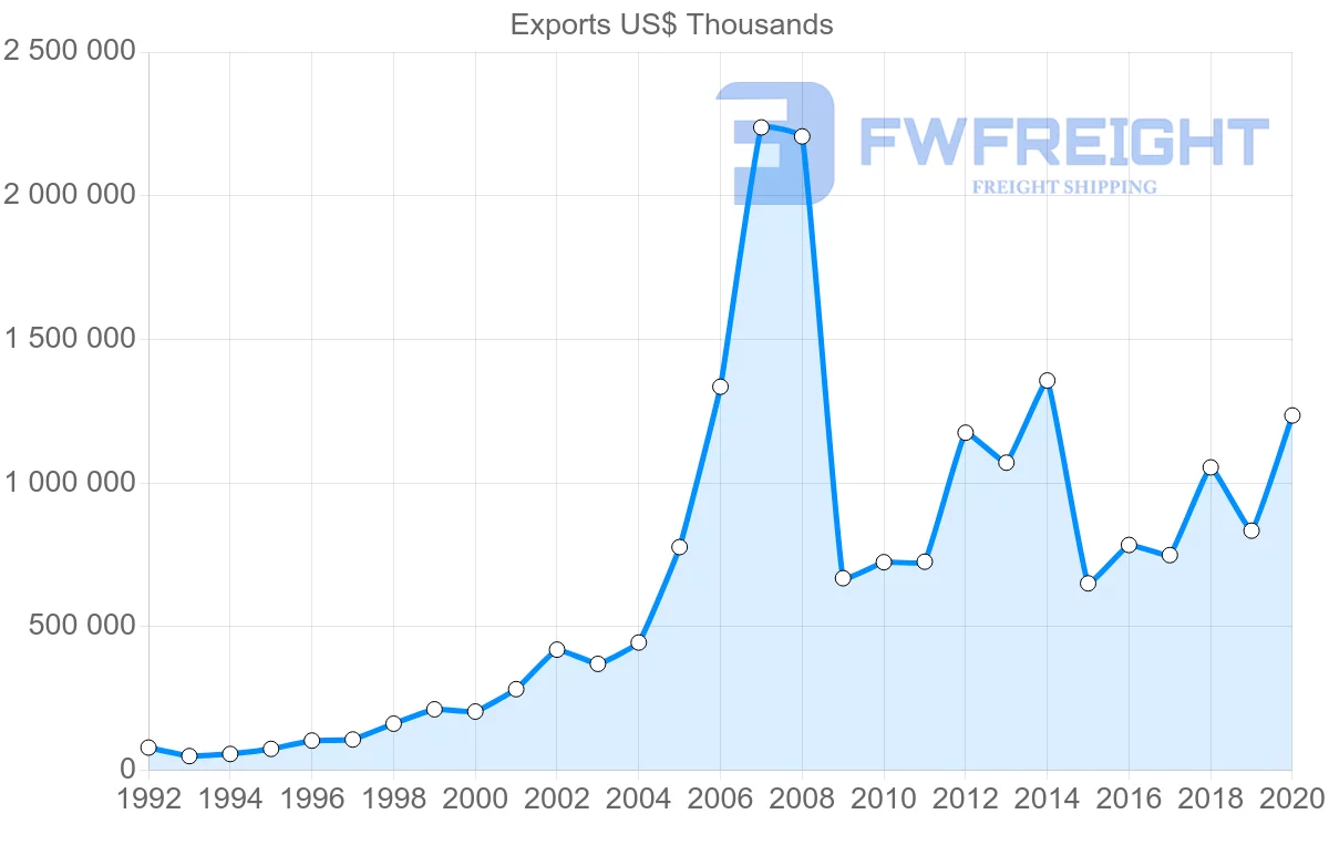 Shipping company from Ireland to India