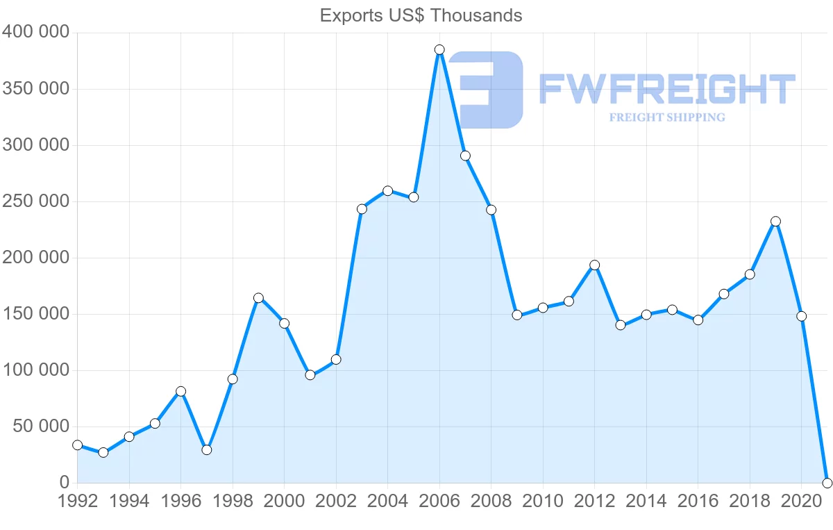 Shipping company from Ireland to Indonesia