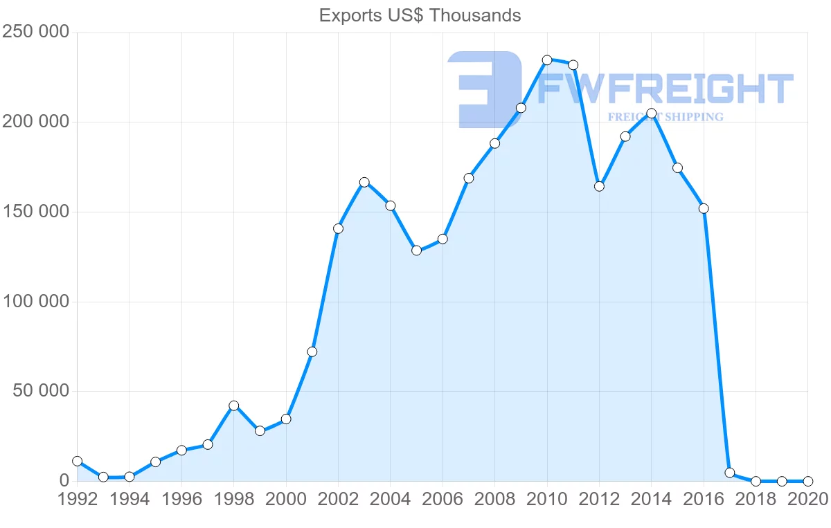 Shipping company from Ireland to Iraq