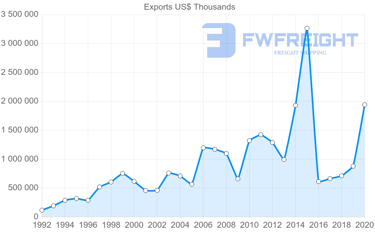 Shipping company from Ireland to Israel