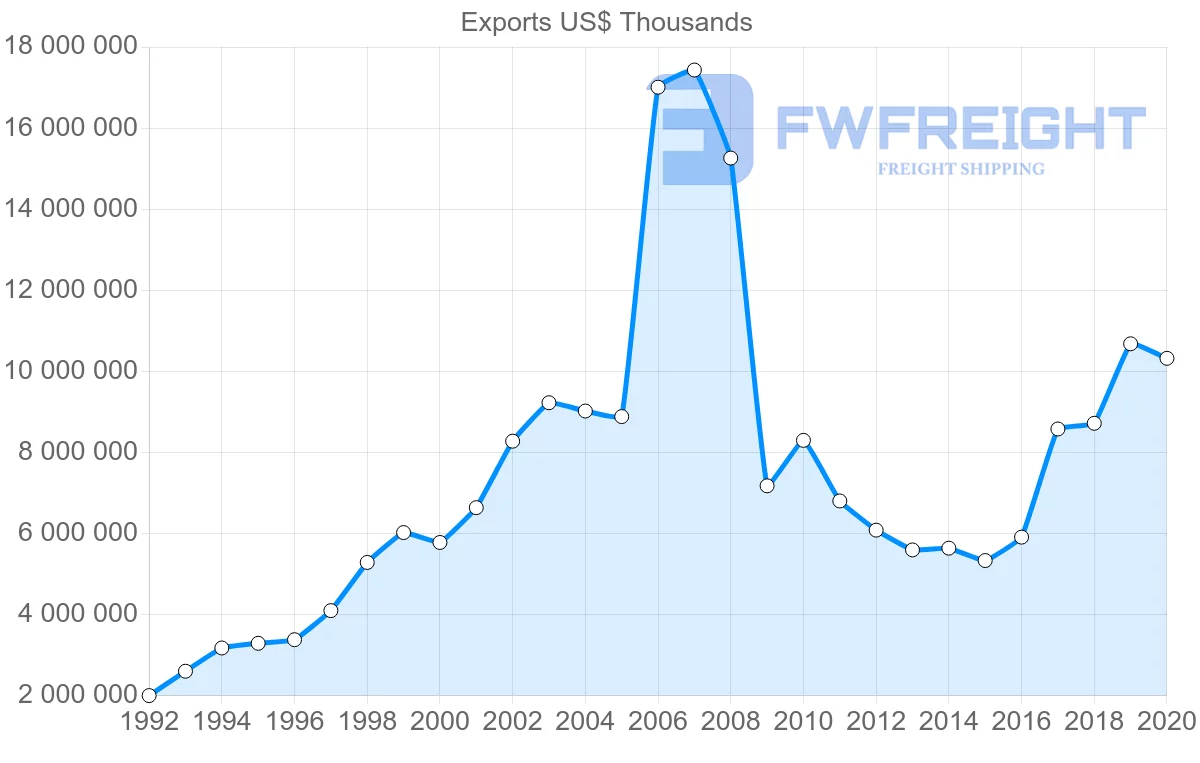 Shipping company from Ireland to Italy